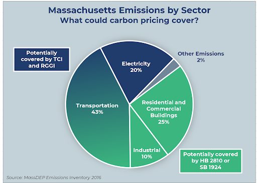 Massachusetts Sector Emissions