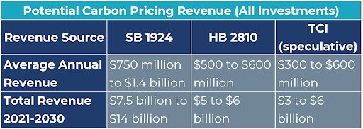 Massachusetts Carbon Pricing Revenue