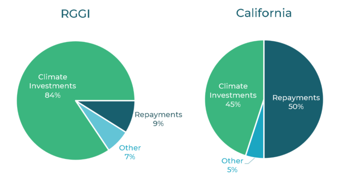 Use of revenue in RGGI and California