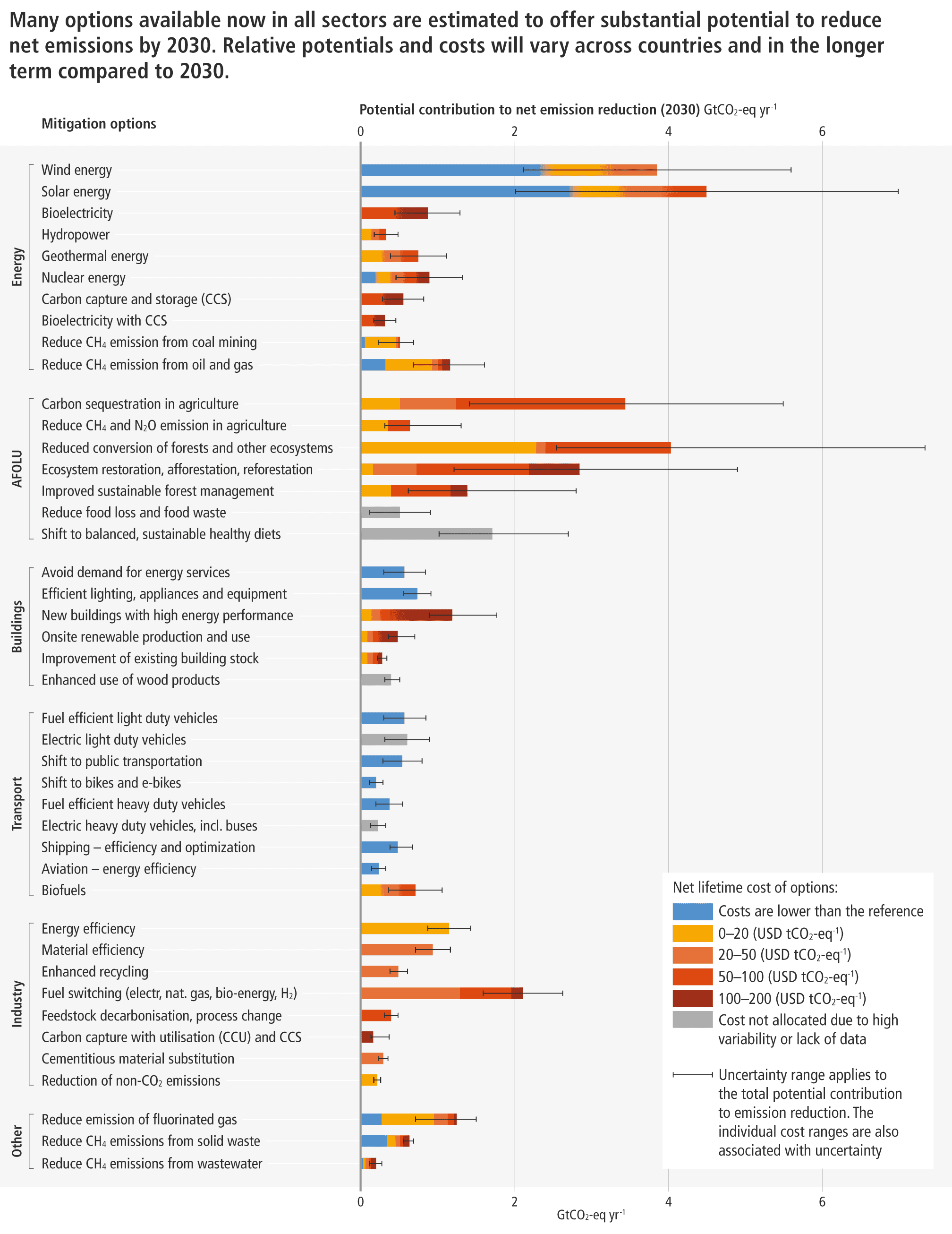 Chart comparing climate change mitigation options and their estimated ranges of cost and potentials in 2030