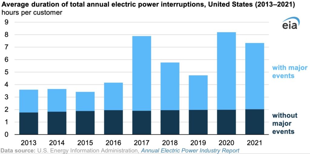 Bar graph showing the average duration of total annual electric power interruptions from 2013 - 2021. It shows that power interruptions have increased due to major weather events.